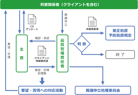 コミュニケーション・プロセス